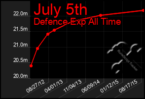 Total Graph of July 5th