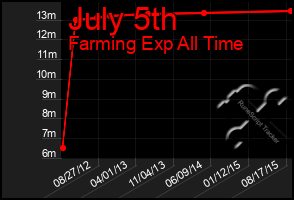 Total Graph of July 5th