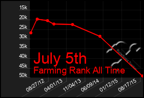 Total Graph of July 5th