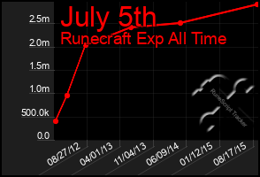 Total Graph of July 5th