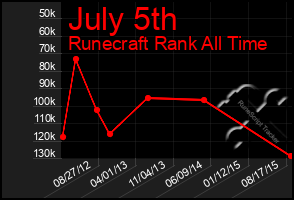 Total Graph of July 5th