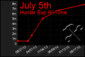 Total Graph of July 5th