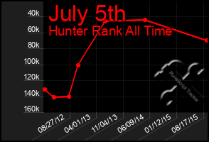 Total Graph of July 5th