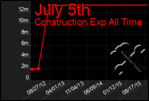 Total Graph of July 5th