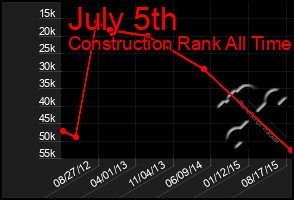 Total Graph of July 5th