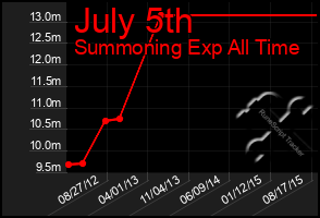 Total Graph of July 5th