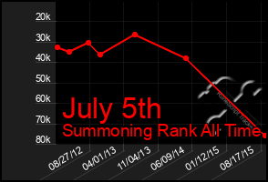 Total Graph of July 5th