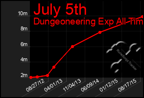 Total Graph of July 5th