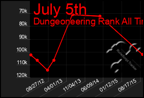 Total Graph of July 5th