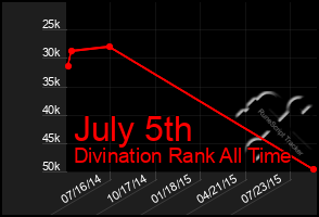 Total Graph of July 5th