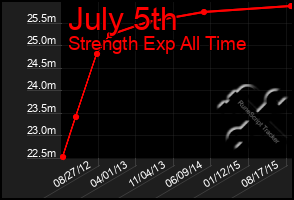 Total Graph of July 5th