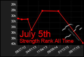 Total Graph of July 5th