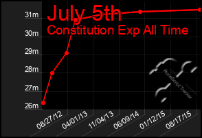 Total Graph of July 5th