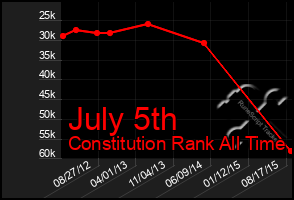 Total Graph of July 5th