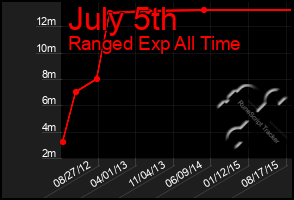 Total Graph of July 5th