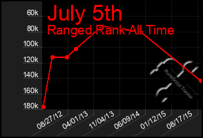 Total Graph of July 5th