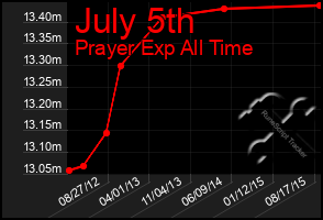 Total Graph of July 5th