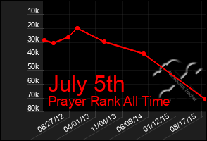 Total Graph of July 5th