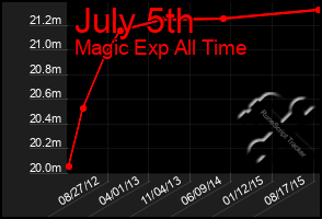 Total Graph of July 5th