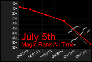 Total Graph of July 5th