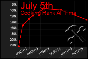 Total Graph of July 5th