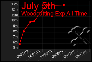 Total Graph of July 5th