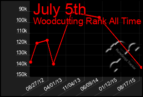 Total Graph of July 5th