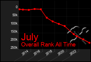 Total Graph of July