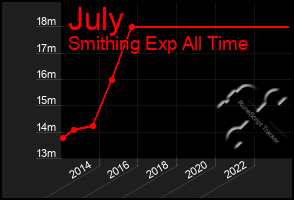 Total Graph of July