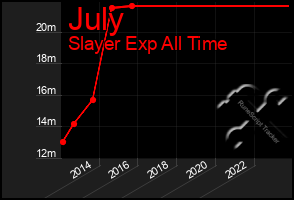Total Graph of July