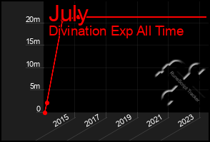 Total Graph of July