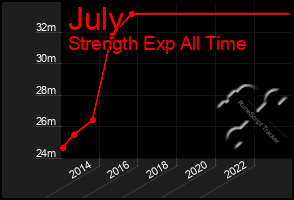 Total Graph of July