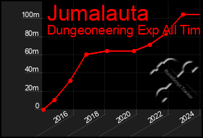 Total Graph of Jumalauta