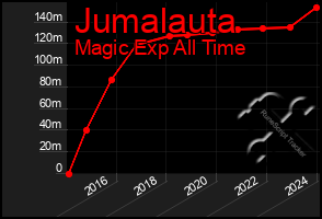 Total Graph of Jumalauta