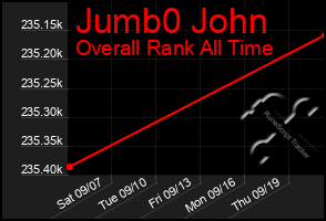 Total Graph of Jumb0 John