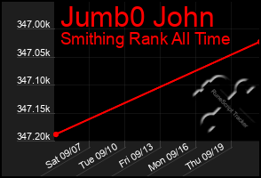 Total Graph of Jumb0 John