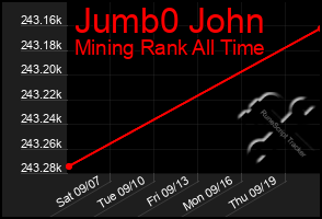 Total Graph of Jumb0 John