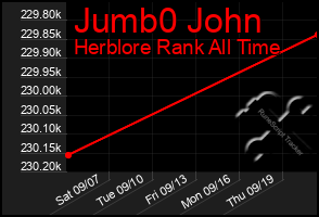 Total Graph of Jumb0 John