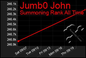 Total Graph of Jumb0 John