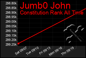 Total Graph of Jumb0 John