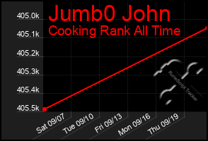 Total Graph of Jumb0 John