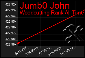 Total Graph of Jumb0 John