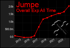 Total Graph of Jumpe