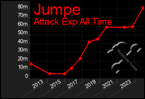 Total Graph of Jumpe