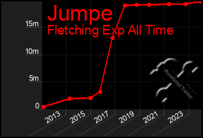 Total Graph of Jumpe