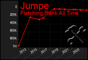 Total Graph of Jumpe
