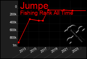 Total Graph of Jumpe