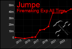 Total Graph of Jumpe