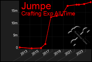 Total Graph of Jumpe