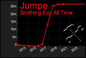 Total Graph of Jumpe